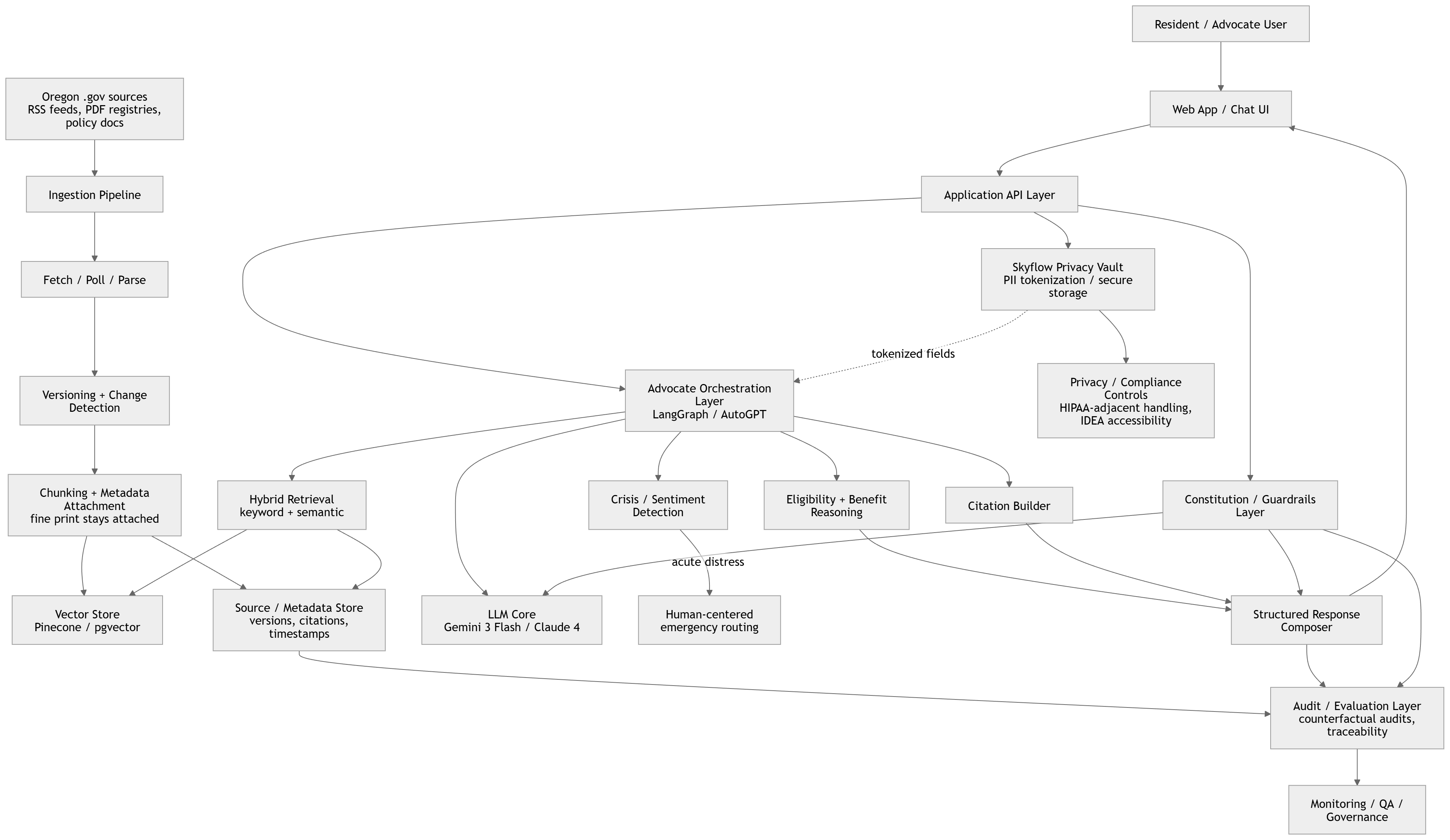 UFSI System Architecture Diagram